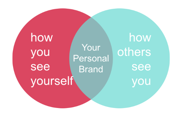 how you see yourself
